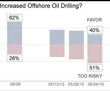 Opposing Offshore Drilling
